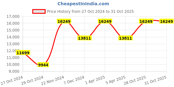 myntra.com Sapana Carpet-Mats Grey & White Abstract Anti-Skid Carpet sapana carpet-mats Price History Graph from 27 Oct 2024 to 30 Oct 2025