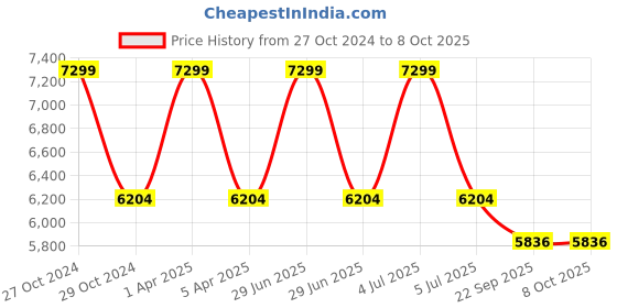 myntra.com Sapana Carpet-Mats Grey & White Abstract Anti-Skid Carpet sapana carpet-mats Price History Graph from 27 Oct 2024 to 8 Oct 2025