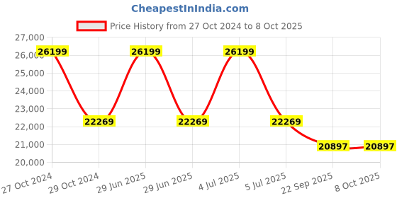 myntra.com Sapana Carpet-Mats Grey & White Abstract Anti-Skid Carpet sapana carpet-mats Price History Graph from 27 Oct 2024 to 8 Oct 2025