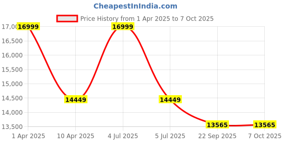 myntra.com Sapana Carpet-Mats Grey & White Abstract Anti-Skid Carpet sapana carpet-mats Price History Graph from 1 Apr 2025 to 7 Oct 2025