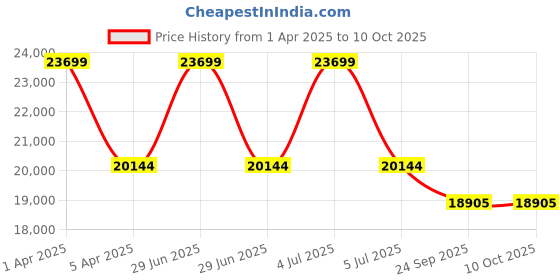 myntra.com Sapana Carpet-Mats Grey & White Abstract Anti-Skid Carpet sapana carpet-mats Price History Graph from 1 Apr 2025 to 9 Oct 2025