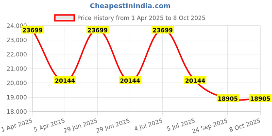 myntra.com Sapana Carpet-Mats Grey & White Abstract Anti-Skid Carpet sapana carpet-mats Price History Graph from 1 Apr 2025 to 8 Oct 2025