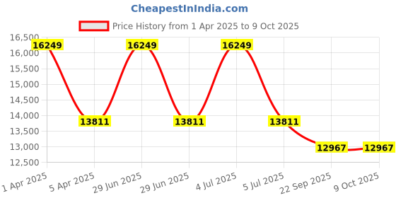 myntra.com Sapana Carpet-Mats Grey & White Abstract Anti-Skid Carpet sapana carpet-mats Price History Graph from 1 Apr 2025 to 8 Oct 2025