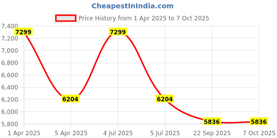 myntra.com Sapana Carpet-Mats Grey & White Abstract Anti-Skid Polypropylene Carpet sapana carpet-mats Price History Graph from 1 Apr 2025 to 6 Oct 2025