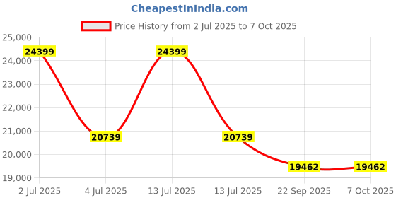 myntra.com Sapana Carpet-Mats Grey & White Abstract No Shredding Carpet sapana carpet-mats Price History Graph from 2 Jul 2025 to 6 Oct 2025