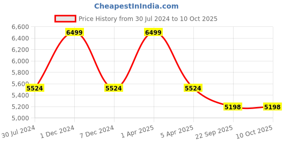 myntra.com Sapana Carpet-Mats Grey & White Abstract Printed Anti Skid Woollen Carpet sapana carpet-mats Price History Graph from 30 Jul 2024 to 10 Oct 2025