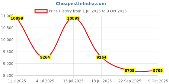 myntra.com Sapana Carpet-Mats Grey & White Floral No Shredding Carpet sapana carpet-mats Price History Graph from 1 Jul 2025 to 8 Oct 2025