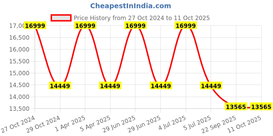 myntra.com Sapana Carpet-Mats Grey & White Geometric Anti-Skid Carpet sapana carpet-mats Price History Graph from 27 Oct 2024 to 11 Oct 2025