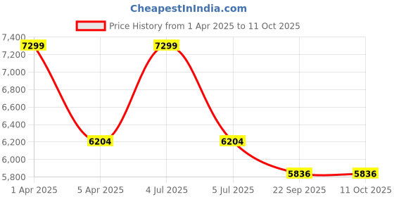myntra.com Sapana Carpet-Mats Grey & White Geometric Anti-Skid Carpet sapana carpet-mats Price History Graph from 1 Apr 2025 to 10 Oct 2025