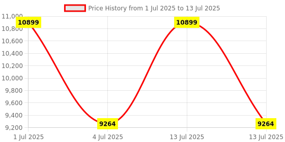 myntra.com Sapana Carpet-Mats Grey & White Geometric No Shredding Carpet sapana carpet-mats Price History Graph from 1 Jul 2025 to 13 Jul 2025