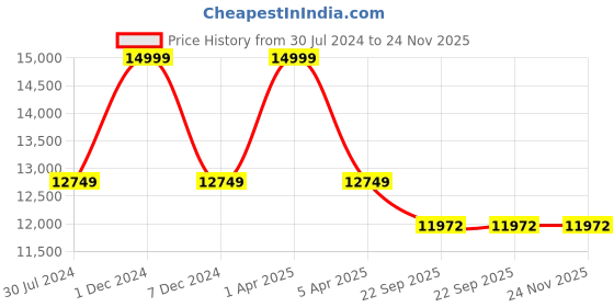 myntra.com Sapana Carpet-Mats Grey & White Geometric Printed Anti Skid Woollen Carpet sapana carpet-mats Price History Graph from 30 Jul 2024 to 24 Nov 2025