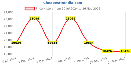 myntra.com Sapana Carpet-Mats Grey & White Geometric Printed Anti Skid Woollen Carpet sapana carpet-mats Price History Graph from 30 Jul 2024 to 25 Nov 2025