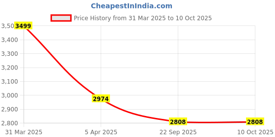 myntra.com Sapana Carpet-Mats Grey Geometric Anti-Skid Polyester Carpet sapana carpet-mats Price History Graph from 31 Mar 2025 to 10 Oct 2025