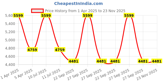 myntra.com Sapana Carpet-Mats Grey Geometric Anti-Skid Polyester Carpet sapana carpet-mats Price History Graph from 1 Apr 2025 to 23 Nov 2025
