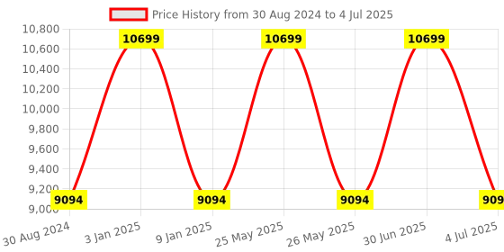 myntra.com Sapana Carpet-Mats Grey Geometric No Shredding Polyester Carpet sapana carpet-mats Price History Graph from 30 Aug 2024 to 4 Jul 2025