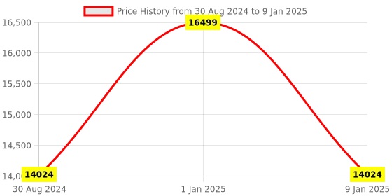 myntra.com Sapana Carpet-Mats Grey Geometric No Shredding Polyester Carpet sapana carpet-mats Price History Graph from 30 Aug 2024 to 9 Jan 2025