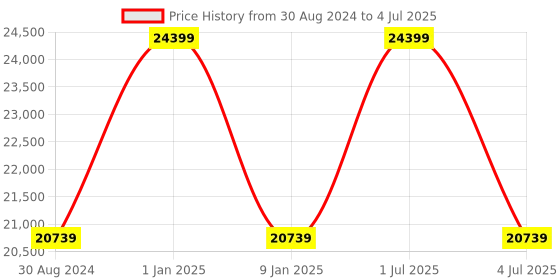 myntra.com Sapana Carpet-Mats Grey Geometric No Shredding Polyester Carpet sapana carpet-mats Price History Graph from 30 Aug 2024 to 4 Jul 2025
