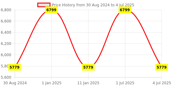myntra.com Sapana Carpet-Mats Grey Geometric No Shredding Polyester Carpet sapana carpet-mats Price History Graph from 30 Aug 2024 to 4 Jul 2025