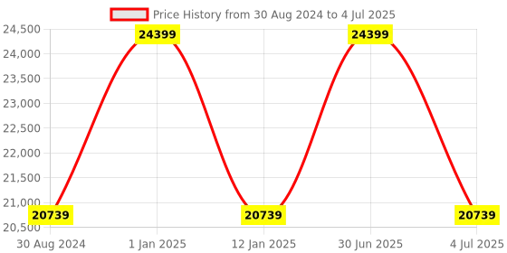 myntra.com Sapana Carpet-Mats Grey Geometric No Shredding Polyester Carpet sapana carpet-mats Price History Graph from 30 Aug 2024 to 4 Jul 2025
