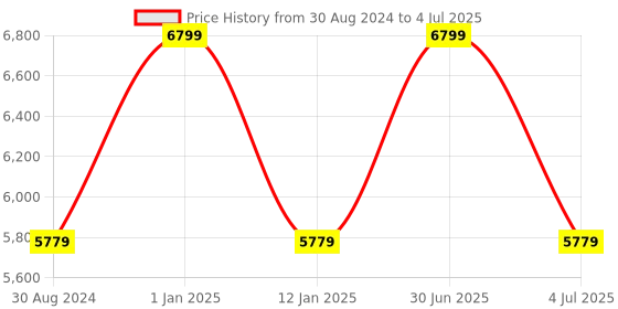 myntra.com Sapana Carpet-Mats Grey Geometric No Shredding Polyester Carpet sapana carpet-mats Price History Graph from 30 Aug 2024 to 4 Jul 2025