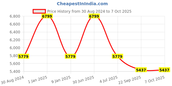 myntra.com Sapana Carpet-Mats Grey Geometric No Shredding Polyester Carpet sapana carpet-mats Price History Graph from 30 Aug 2024 to 6 Oct 2025