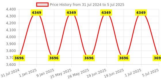 myntra.com Sapana Carpet-Mats Grey Geometric Polypropylene Carpet sapana carpet-mats Price History Graph from 31 Jul 2024 to 5 Jul 2025