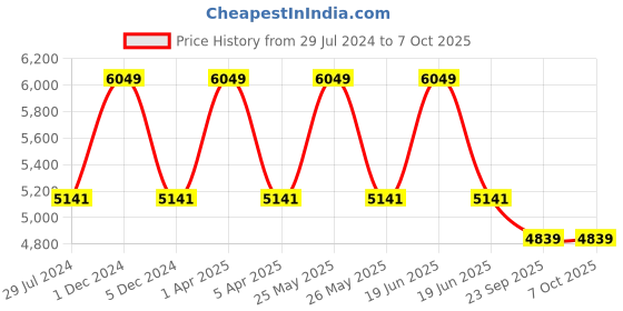 myntra.com Sapana Carpet-Mats Grey Geometric Shaggy Polyester Carpet sapana carpet-mats Price History Graph from 29 Jul 2024 to 7 Oct 2025