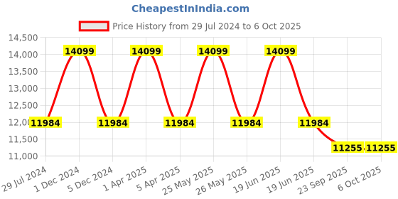 myntra.com Sapana Carpet-Mats Grey Geometric Shaggy Polyester Carpet sapana carpet-mats Price History Graph from 29 Jul 2024 to 6 Oct 2025