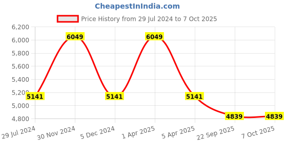 myntra.com Sapana Carpet-Mats Grey Geometric Shaggy Polyester Carpet sapana carpet-mats Price History Graph from 29 Jul 2024 to 7 Oct 2025