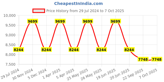 myntra.com Sapana Carpet-Mats Grey Geometric Shaggy Polyester Carpet sapana carpet-mats Price History Graph from 29 Jul 2024 to 6 Oct 2025
