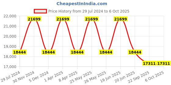 myntra.com Sapana Carpet-Mats Grey Geometric Shaggy Polyester Carpet sapana carpet-mats Price History Graph from 29 Jul 2024 to 5 Oct 2025