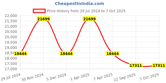 myntra.com Sapana Carpet-Mats Grey Geometric Shaggy Polyester Carpet sapana carpet-mats Price History Graph from 29 Jul 2024 to 6 Oct 2025