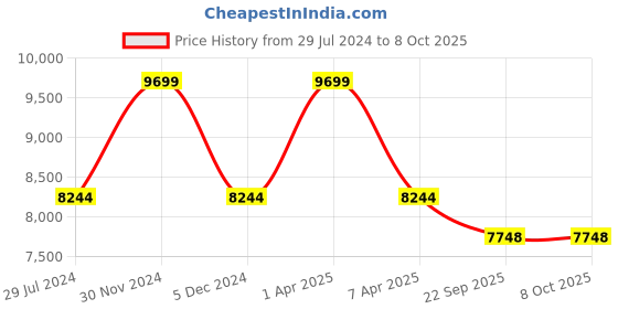 myntra.com Sapana Carpet-Mats Grey Geometric Shaggy Polyester Carpet sapana carpet-mats Price History Graph from 29 Jul 2024 to 7 Oct 2025