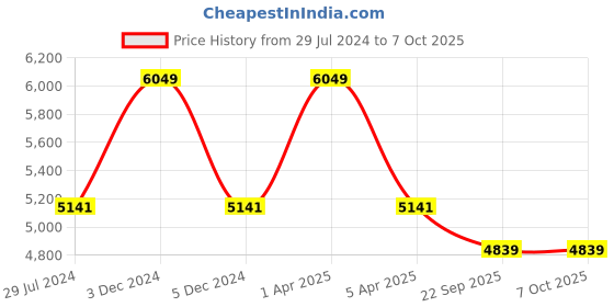 myntra.com Sapana Carpet-Mats Grey Geometric Shaggy Polyester Carpet sapana carpet-mats Price History Graph from 29 Jul 2024 to 6 Oct 2025
