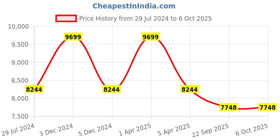 myntra.com Sapana Carpet-Mats Grey Geometric Shaggy Polyester Carpet sapana carpet-mats Price History Graph from 29 Jul 2024 to 5 Oct 2025