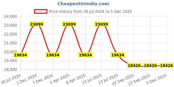 myntra.com Sapana Carpet-Mats Grey Striped Anti-Skid Woollen Carpet sapana carpet-mats Price History Graph from 30 Jul 2024 to 5 Dec 2025
