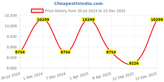 myntra.com Sapana Carpet-Mats Grey Striped Anti-Skid Woollen Carpet sapana carpet-mats Price History Graph from 30 Jul 2024 to 23 Dec 2025