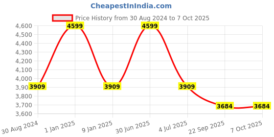 myntra.com Sapana Carpet-Mats Grey Striped No Shredding Polyester Carpet sapana carpet-mats Price History Graph from 30 Aug 2024 to 6 Oct 2025
