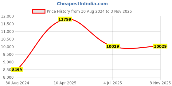 myntra.com Sapana Carpet-Mats Grey Textured Anti-Skid Carpet sapana carpet-mats Price History Graph from 30 Aug 2024 to 31 Oct 2025