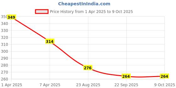 myntra.com Sapana Carpet-Mats Grey Textured Anti-Skid Doormat sapana carpet-mats Price History Graph from 1 Apr 2025 to 9 Oct 2025