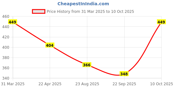 myntra.com Sapana Carpet-Mats Grey Textured Anti-Skid Doormat sapana carpet-mats Price History Graph from 31 Mar 2025 to 10 Oct 2025
