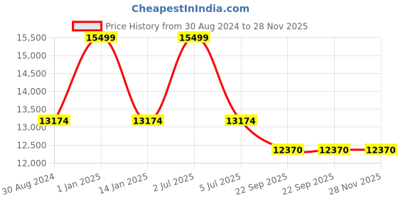 myntra.com Sapana Carpet-Mats Grey Textured Anti-Skid Polyester Carpet sapana carpet-mats Price History Graph from 30 Aug 2024 to 28 Nov 2025
