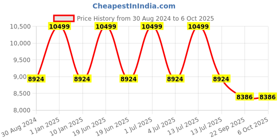 myntra.com Sapana Carpet-Mats Grey Traditional No Shredding Polypropylene Carpet sapana carpet-mats Price History Graph from 30 Aug 2024 to 6 Oct 2025