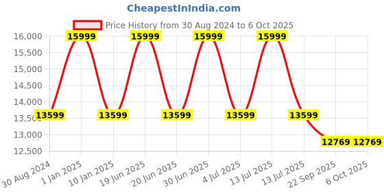 myntra.com Sapana Carpet-Mats Grey Traditional No Shredding Polypropylene Carpet sapana carpet-mats Price History Graph from 30 Aug 2024 to 6 Oct 2025