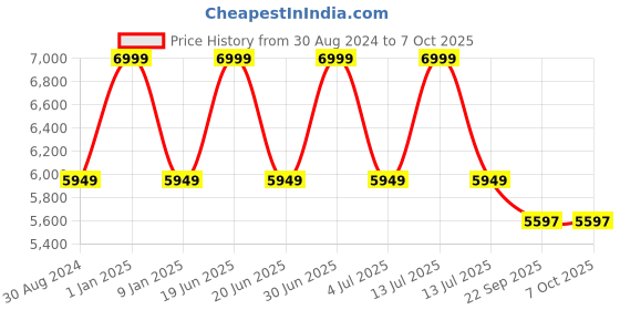 myntra.com Sapana Carpet-Mats Grey Traditional No Shredding Polypropylene Carpet sapana carpet-mats Price History Graph from 30 Aug 2024 to 6 Oct 2025