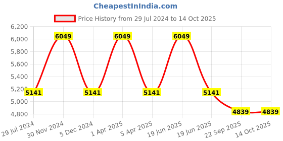 myntra.com Sapana Carpet-Mats Grey Traditional Shaggy Polyester Carpet sapana carpet-mats Price History Graph from 29 Jul 2024 to 14 Oct 2025