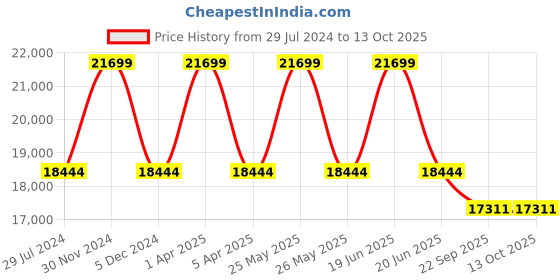 myntra.com Sapana Carpet-Mats Grey Traditional Shaggy Polyester Carpet sapana carpet-mats Price History Graph from 29 Jul 2024 to 13 Oct 2025