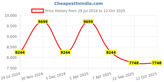 myntra.com Sapana Carpet-Mats Grey Traditional Shaggy Polyester Carpet sapana carpet-mats Price History Graph from 29 Jul 2024 to 12 Oct 2025