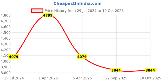 myntra.com Sapana Carpet-Mats Maroon Abstract Anti-Skid Polypropylene Carpet sapana carpet-mats Price History Graph from 29 Jul 2024 to 10 Oct 2025