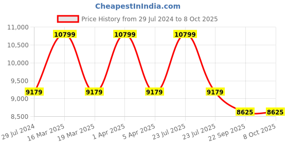 myntra.com Sapana Carpet-Mats Maroon Abstract Anti-Skid Polypropylene Carpet sapana carpet-mats Price History Graph from 29 Jul 2024 to 7 Oct 2025